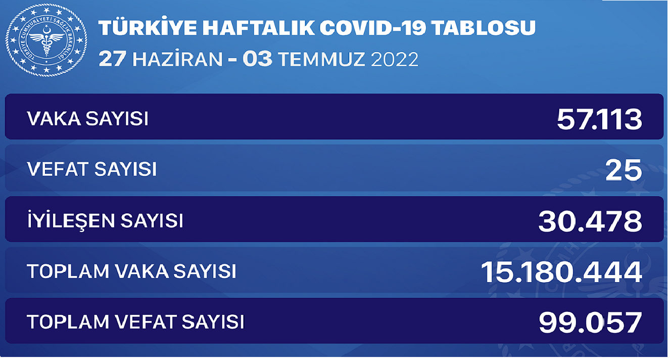 BAKANLIK HAFTALIK KORONAVİRÜS VERİLERİNİ AÇIKLADI